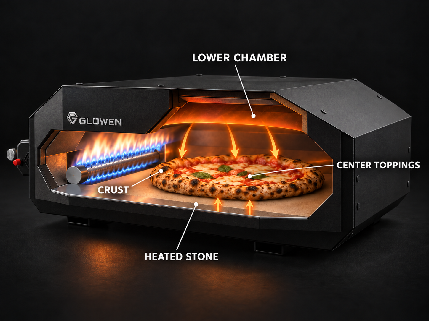 A gázüzemű Glowen Dragon 17 elvi metszete a gyártó által megerősített kerületi égőlángmintával: az alacsonyabb sütőtérben kevesebb hely van a pizza felett. A feliratok a peremet, a középső feltéteket és a felhevített követ jelölik.