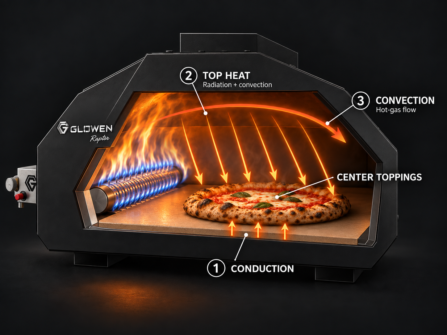 Elvi Glowen Raptor 1 metszet bal oldali réselt gázégővel és a cső kerülete körül megjelenő lángokkal. Ívelt nyíl jelzi a forró gázok áramlását a pizza felett. Narancssárga hőnyilak terülnek szét a felső sütőtérben, és elérik a feltéteket és a peremet; rövid felfelé mutató nyilak jelzik a kőből az aljba vezetett hőt.
